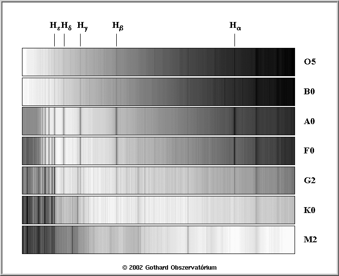 Stellar spectra examples | Példák csillagszínképekre