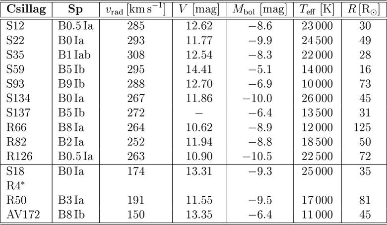 PARAMETERS OF B[e] SUPERGIANT STARS | B[e] SZUPERÓRIÁS CSILLAGOK PARAMÉTEREI