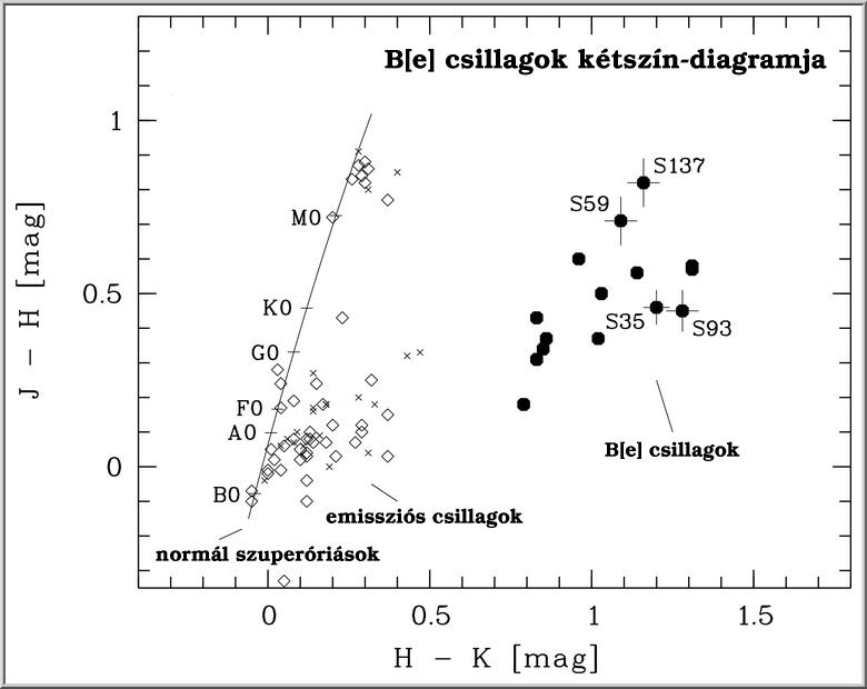 TWO-COLOR DIAGRAM OF B[e] SUPERGIANT STARS | B[e] SZUPERÓRIÁS CSILLAGOK KÉTSZÍN-DIAGRAMJA