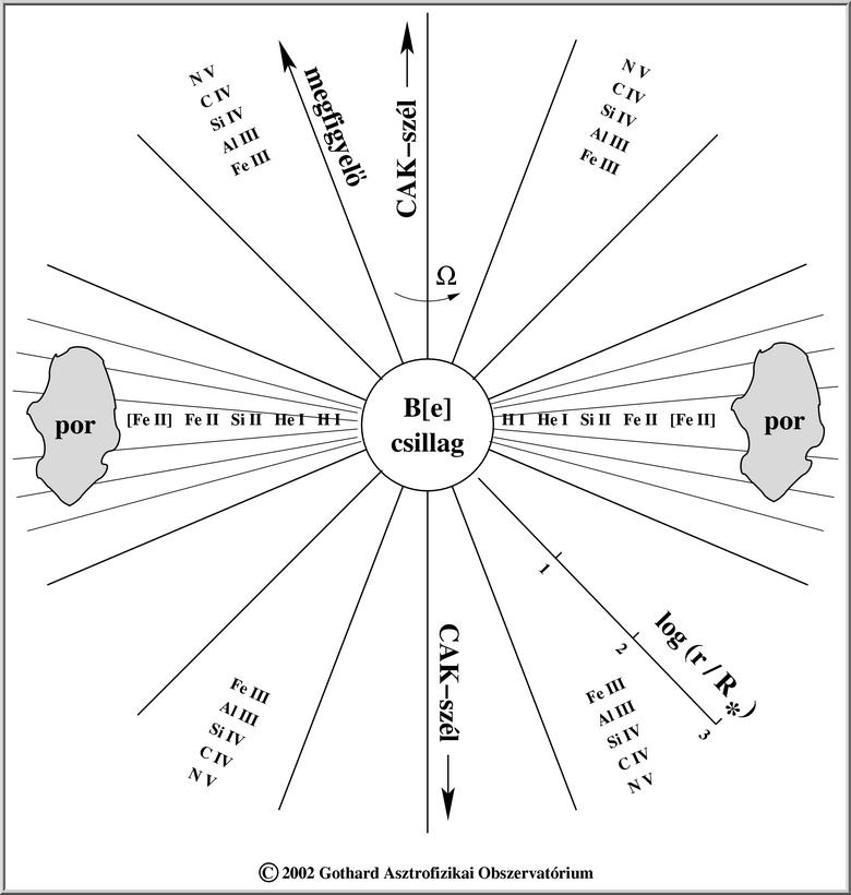 TWO COMPONENT STELLAR WIND MODEL OF B[e] SUPERGIANT STARS | B[e] SZUPERÓRIÁS CSILLAGOK KÉTKOMPONENSŰ CSILLAGSZÉL MODELLJE