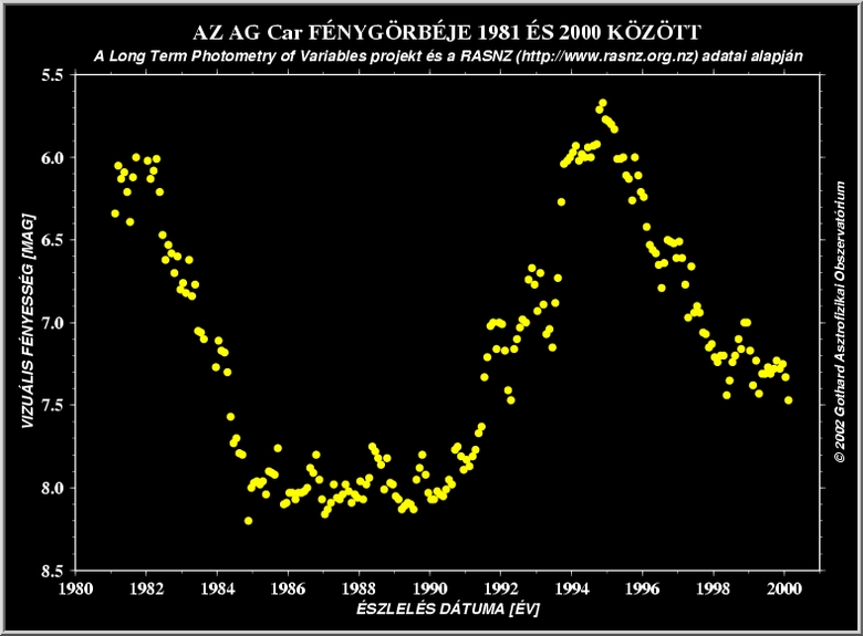 PHOTOMETRIC VARIABILITY OF AG Car | AZ AG Car FOTOMETRIAI VÁLTOZÁSA