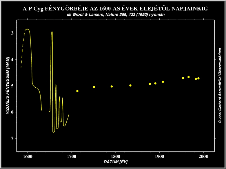 PHOTOMETRIC VARIABILITY OF P Cyg | A P Cyg FOTOMETRIAI VÁLTOZÁSA