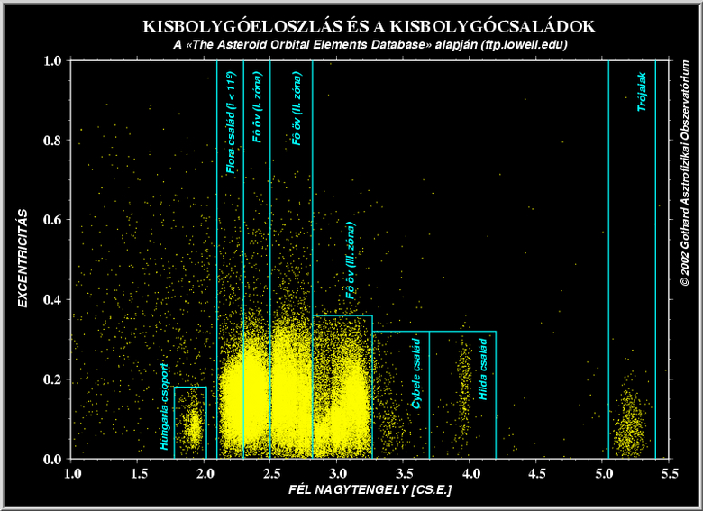 Asteroid distribution | Kisbolygók eloszlása