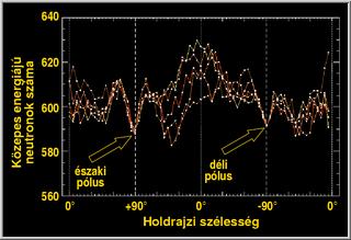 LUNAR PROSPECTOR NEUTRON SPECTRUM | LUNAR PROSPECTOR NEUTRON SPEKTRUM