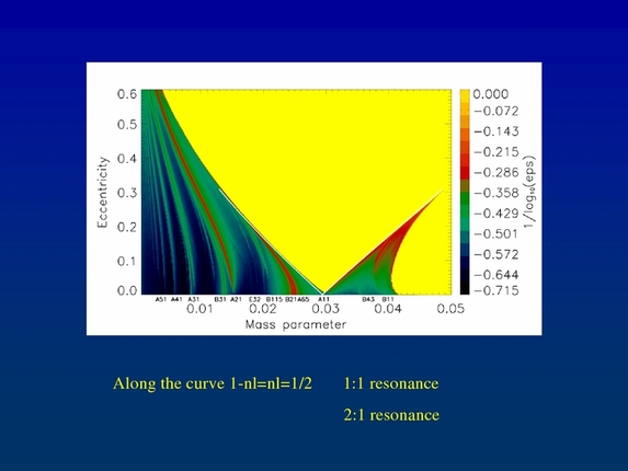 Bálint Érdi: Secondary resonances of coorbital motion in exoplanetary systems