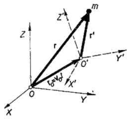 INERTIAL FRAMES OF REFERENCE