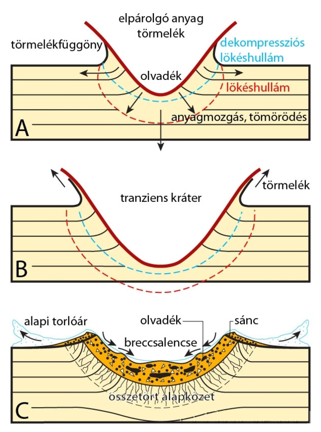 A kráterképződés folyamata